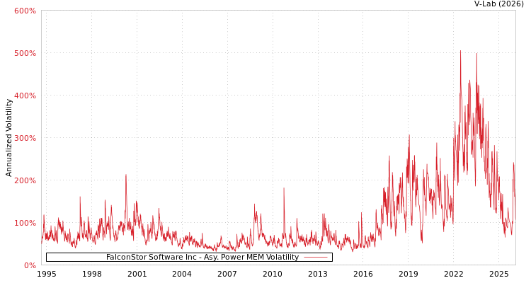 graph of FalconStor Software Inc APMEM