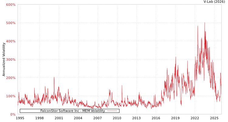 graph of FalconStor Software Inc MEM
