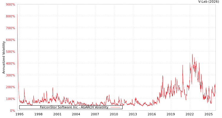 graph of FalconStor Software Inc AGARCH