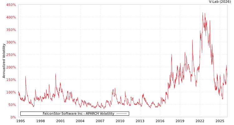 graph of FalconStor Software Inc APARCH