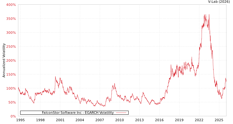 graph of FalconStor Software Inc EGARCH