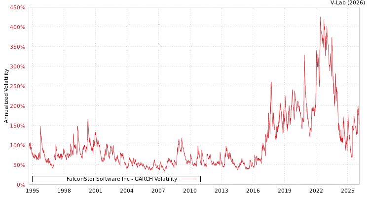 graph of FalconStor Software Inc GARCH