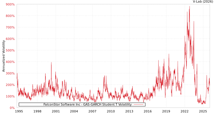 graph of FalconStor Software Inc GAS-GARCH-T