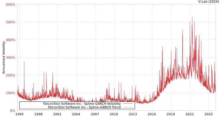graph of FalconStor Software Inc SGARCH