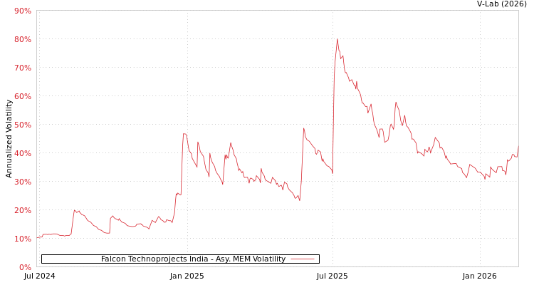 graph of Falcon Technoprojects India AMEM