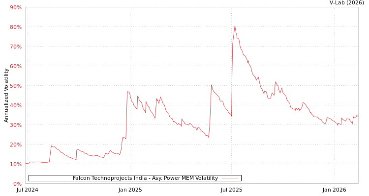 graph of Falcon Technoprojects India APMEM