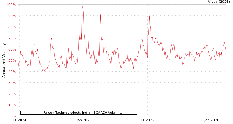 graph of Falcon Technoprojects India EGARCH