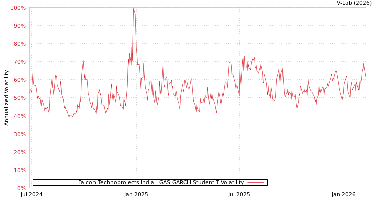 graph of Falcon Technoprojects India GAS-GARCH-T