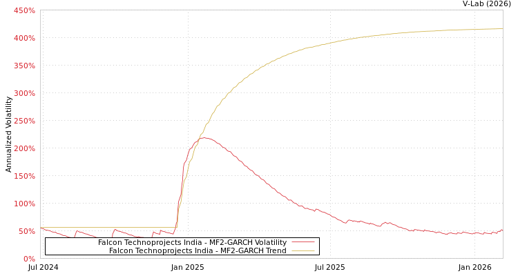 graph of Falcon Technoprojects India MF2-GARCH