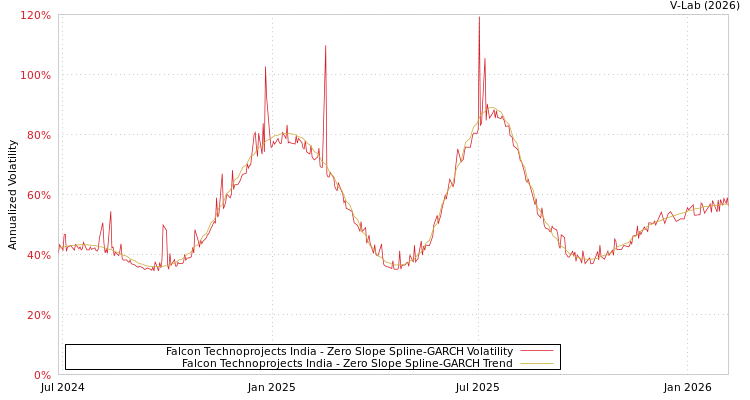 graph of Falcon Technoprojects India S0GARCH