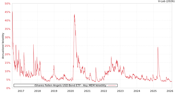 graph of iShares Fallen Angels USD Bond ETF AMEM
