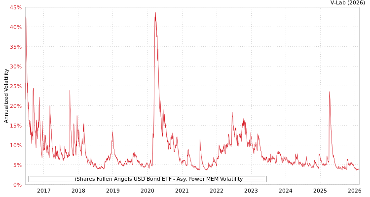 graph of iShares Fallen Angels USD Bond ETF APMEM