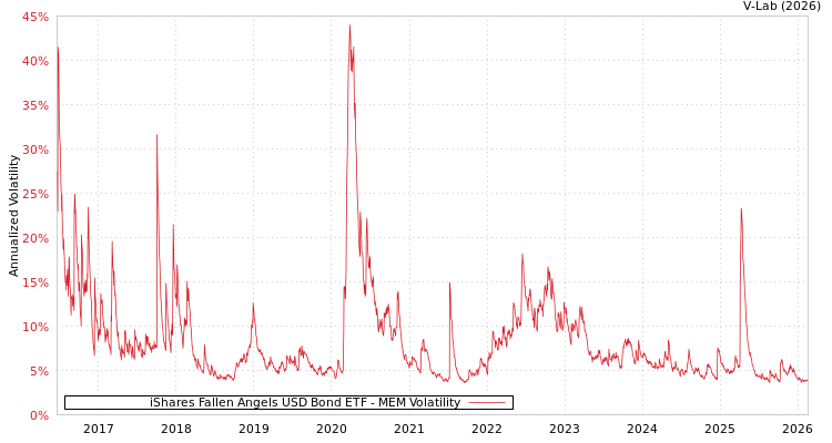 graph of iShares Fallen Angels USD Bond ETF MEM
