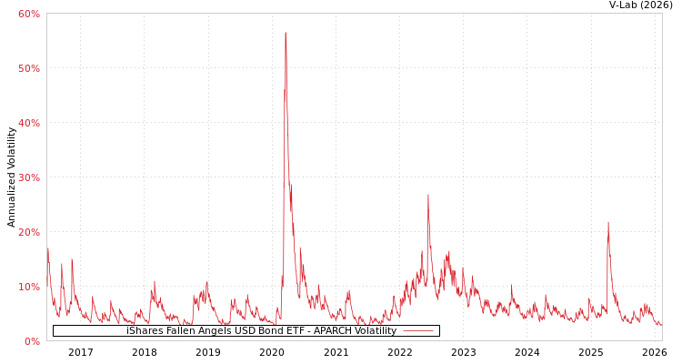 graph of iShares Fallen Angels USD Bond ETF APARCH