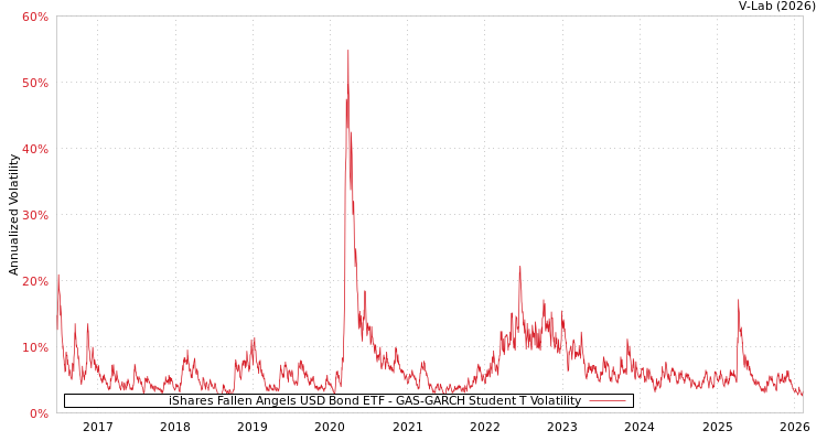 graph of iShares Fallen Angels USD Bond ETF GAS-GARCH-T