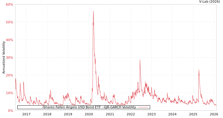 graph of iShares Fallen Angels USD Bond ETF GJR-GARCH