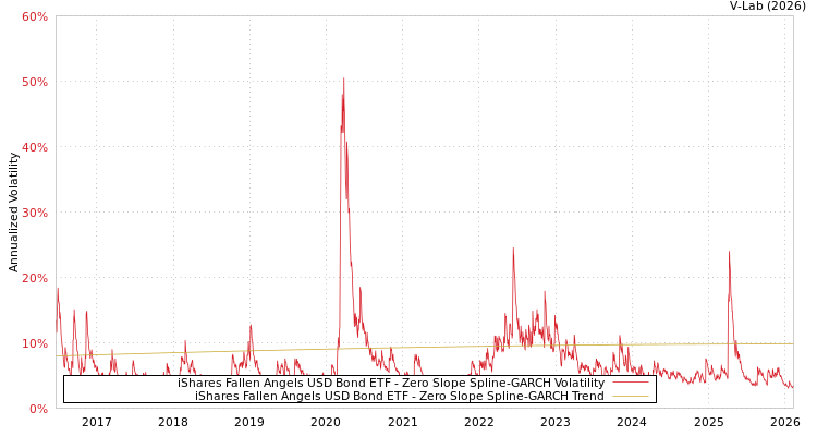 graph of iShares Fallen Angels USD Bond ETF S0GARCH