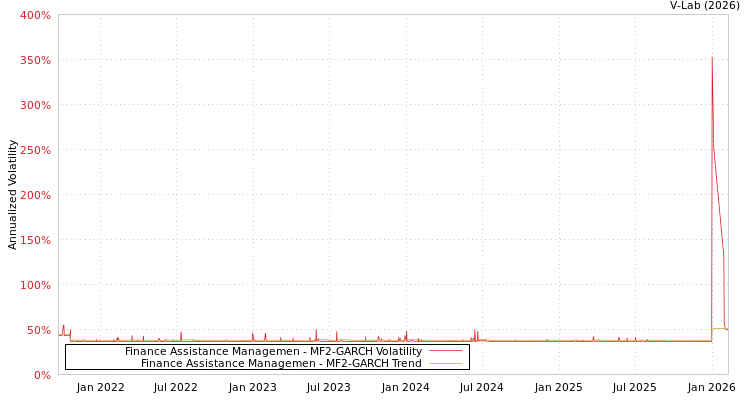 graph of Finance Assistance Managemen MF2-GARCH