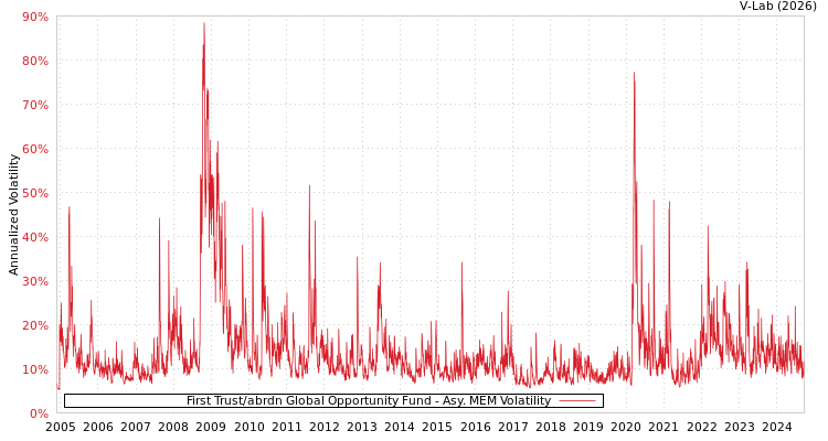 graph of First Trust/abrdn Global Opportunity Fund AMEM