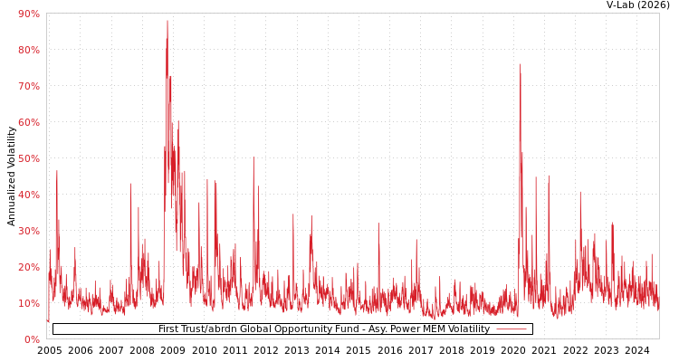 graph of First Trust/abrdn Global Opportunity Fund APMEM