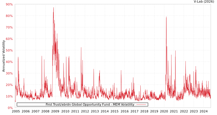 graph of First Trust/abrdn Global Opportunity Fund MEM