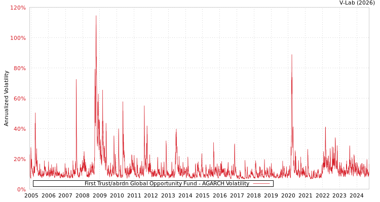 graph of First Trust/abrdn Global Opportunity Fund AGARCH