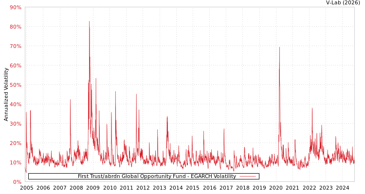 graph of First Trust/abrdn Global Opportunity Fund EGARCH