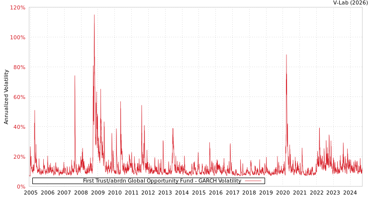 graph of First Trust/abrdn Global Opportunity Fund GARCH