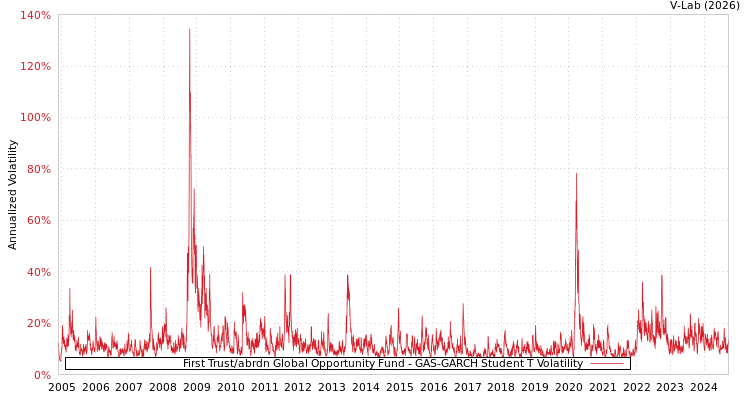 graph of First Trust/abrdn Global Opportunity Fund GAS-GARCH-T