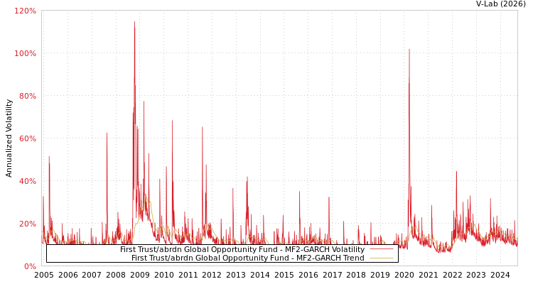 graph of First Trust/abrdn Global Opportunity Fund MF2-GARCH