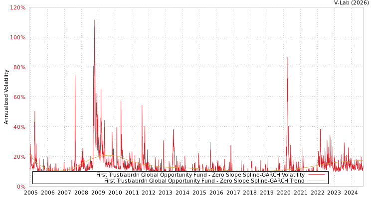 graph of First Trust/abrdn Global Opportunity Fund S0GARCH