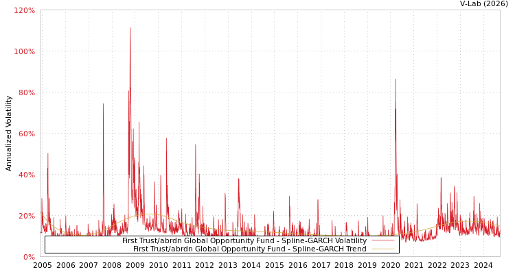 graph of First Trust/abrdn Global Opportunity Fund SGARCH