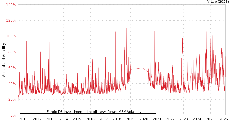graph of Fundo DE Investimento Imobil APMEM