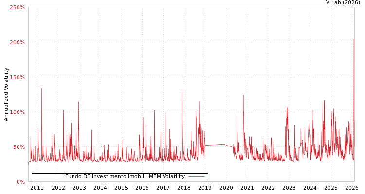 graph of Fundo DE Investimento Imobil MEM