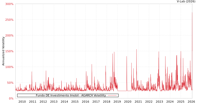 graph of Fundo DE Investimento Imobil AGARCH