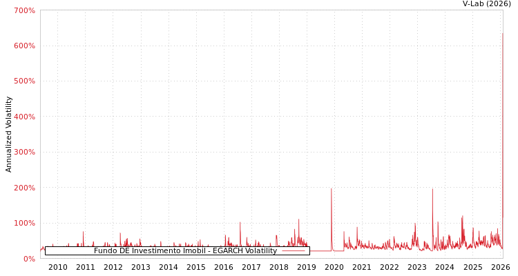 graph of Fundo DE Investimento Imobil EGARCH