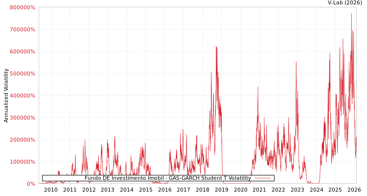 graph of Fundo DE Investimento Imobil GAS-GARCH-T