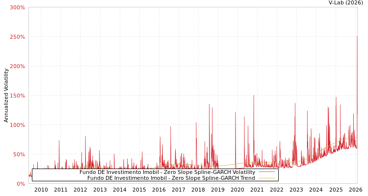 graph of Fundo DE Investimento Imobil S0GARCH