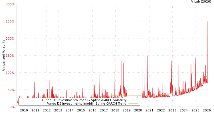 graph of Fundo DE Investimento Imobil SGARCH
