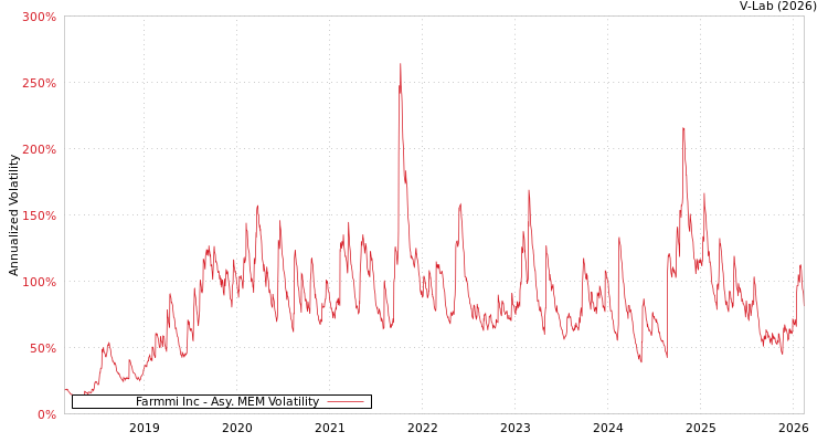 graph of Farmmi Inc AMEM