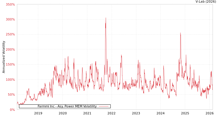 graph of Farmmi Inc APMEM