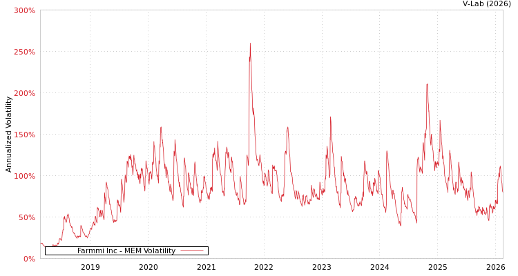 graph of Farmmi Inc MEM