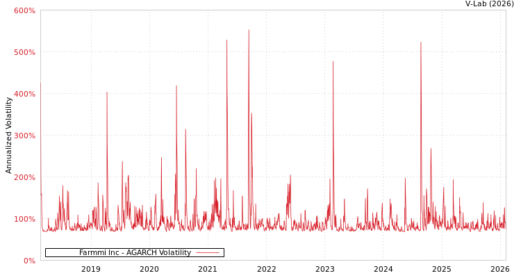 graph of Farmmi Inc AGARCH