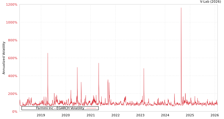graph of Farmmi Inc EGARCH
