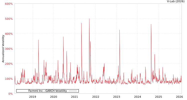 graph of Farmmi Inc GARCH