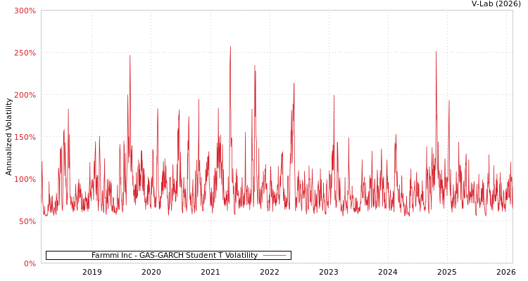 graph of Farmmi Inc GAS-GARCH-T