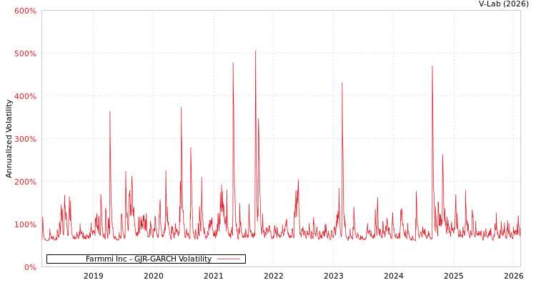 graph of Farmmi Inc GJR-GARCH