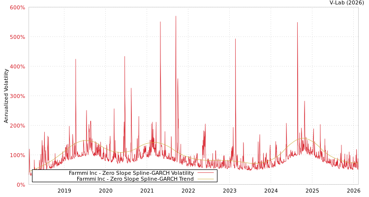 graph of Farmmi Inc S0GARCH