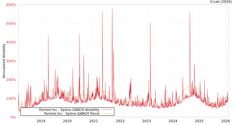 graph of Farmmi Inc SGARCH