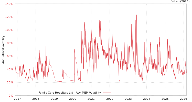 graph of Family Care Hospitals Ltd AMEM